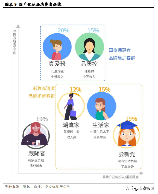 化妆品行业深度研究与投资策略：重点配置品牌端和渠道端