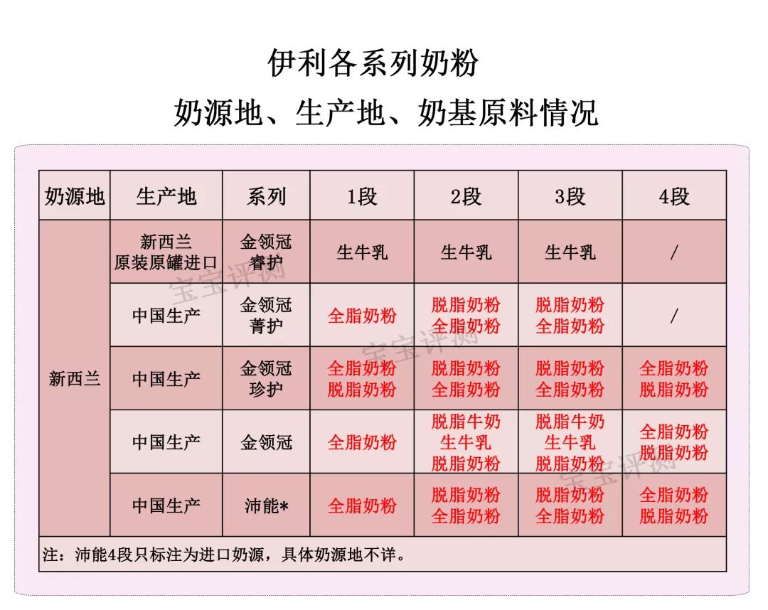 伊利奶粉评测：5个系列，你知道哪个系列更值得选吗？