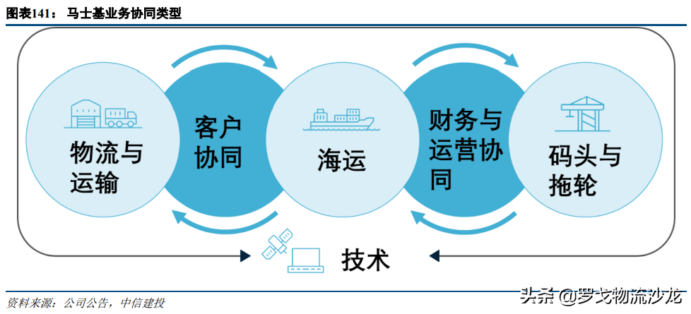 马士基36亿美元收购利丰物流抢入合同物流，最受益却是普洛斯GLP