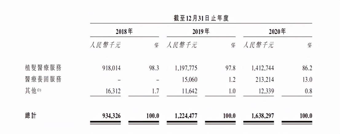 创始人初中毕业，干出植发第一个IPO：市值80亿