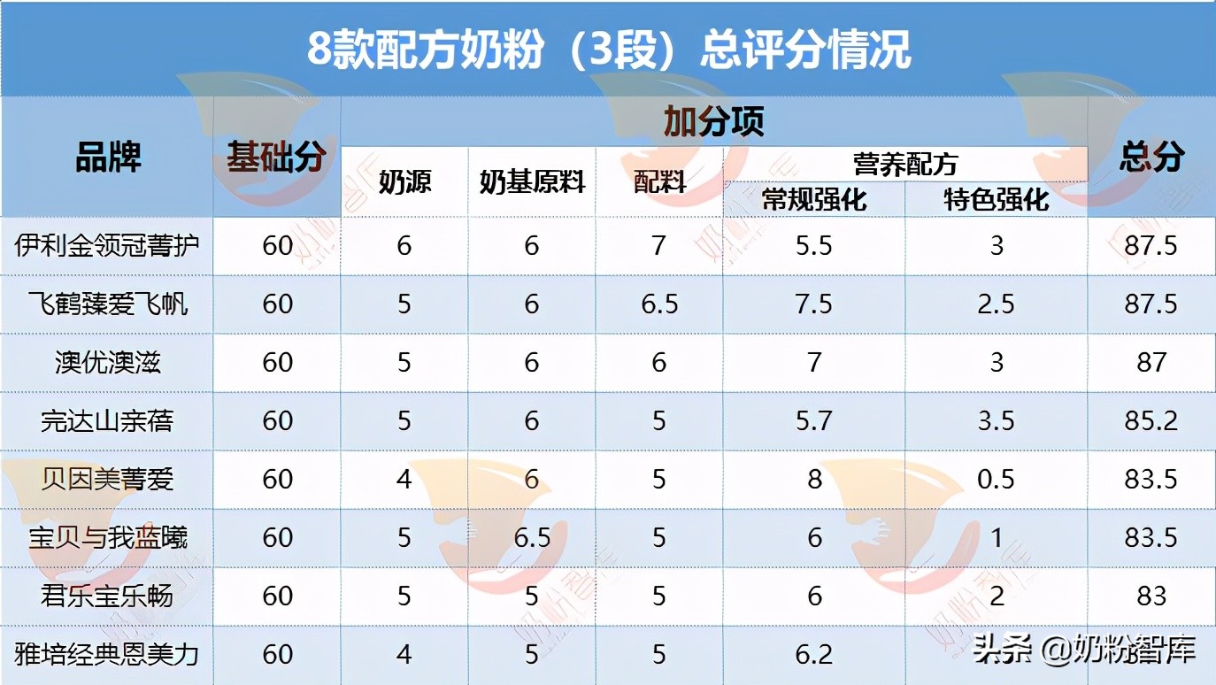 飞鹤、君乐宝、伊利金领冠等8款产品深度评测，你怎么选？