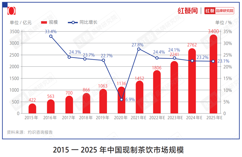 疯狂内卷！新式茶饮品牌们该如何突围？