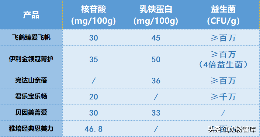 飞鹤、君乐宝、伊利金领冠等8款产品深度评测，你怎么选？