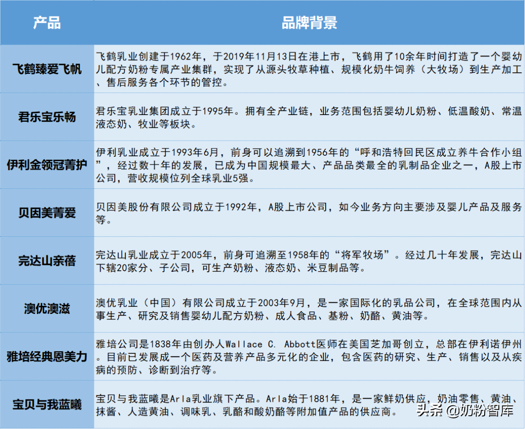 飞鹤、君乐宝、伊利金领冠等8款产品深度评测，你怎么选？