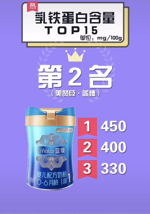 婴幼儿奶粉乳铁蛋白含量排行榜【TOP15位】