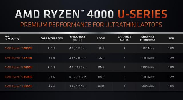联想15英寸AMD笔记本降价，8核6核差400元，该怎么选