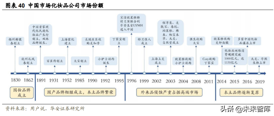 化妆品行业深度研究与投资策略：重点配置品牌端和渠道端