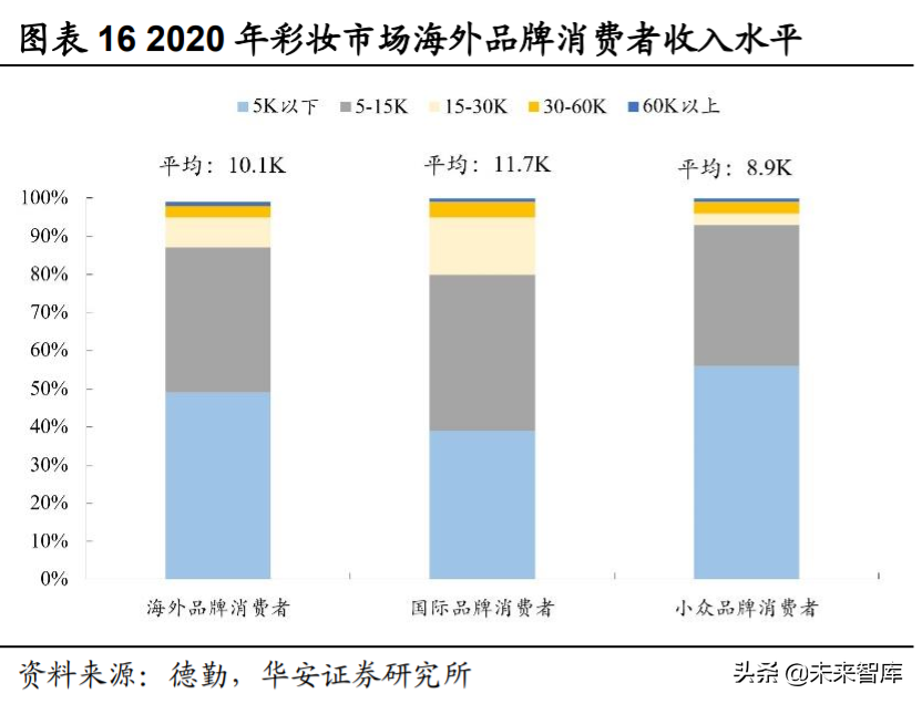 化妆品行业深度研究与投资策略：重点配置品牌端和渠道端