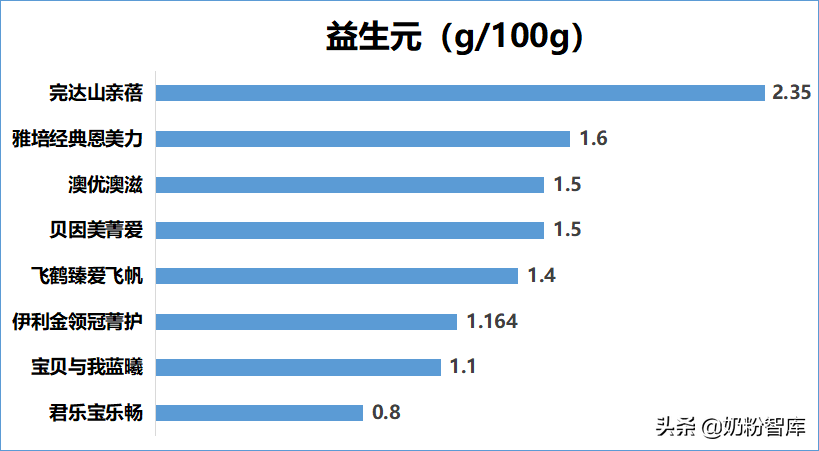 飞鹤、君乐宝、伊利金领冠等8款产品深度评测，你怎么选？