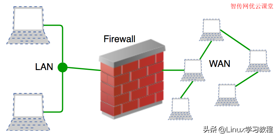Linux更改ssh端口的详细教程(提升系统安全)