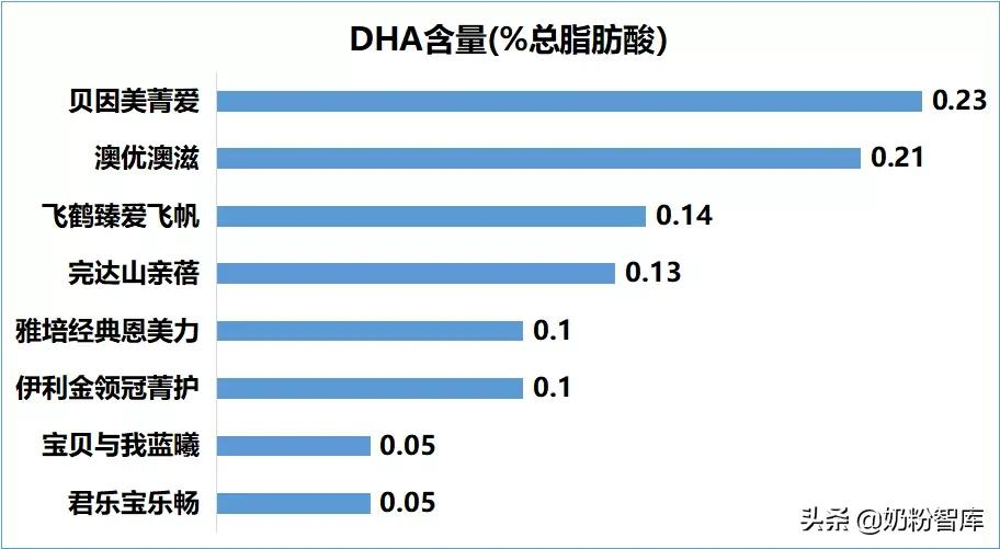 飞鹤、君乐宝、伊利金领冠等8款产品深度评测，你怎么选？