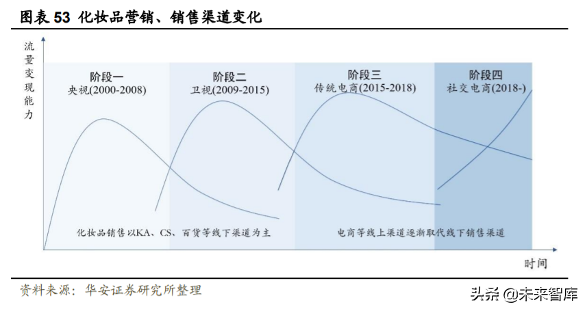 化妆品行业深度研究与投资策略：重点配置品牌端和渠道端