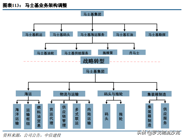 马士基36亿美元收购利丰物流抢入合同物流，最受益却是普洛斯GLP