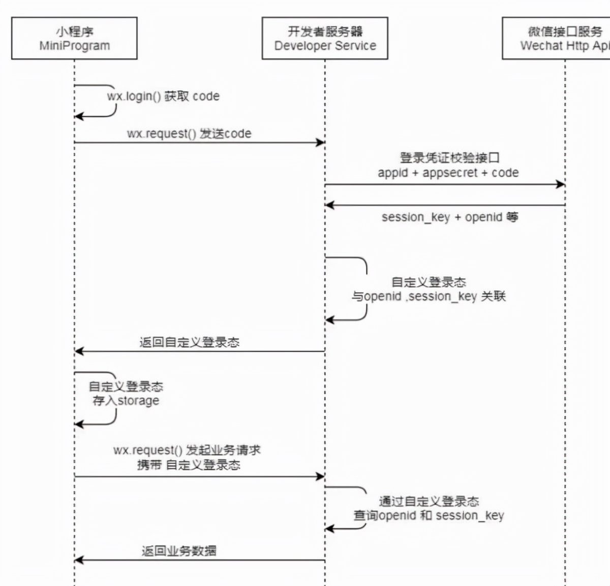 面试官：说说微信小程序的登录流程？