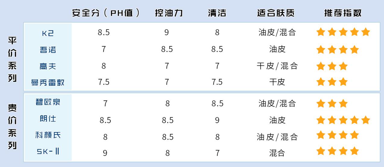 男士洗面奶测评