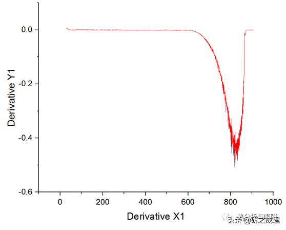 Origin作图教程 | 热重曲线如何进行微分和平滑？