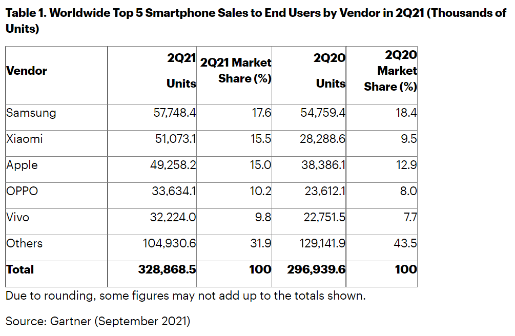 21年全球手机销量排行榜(2021年全球手机销量最新排行榜)