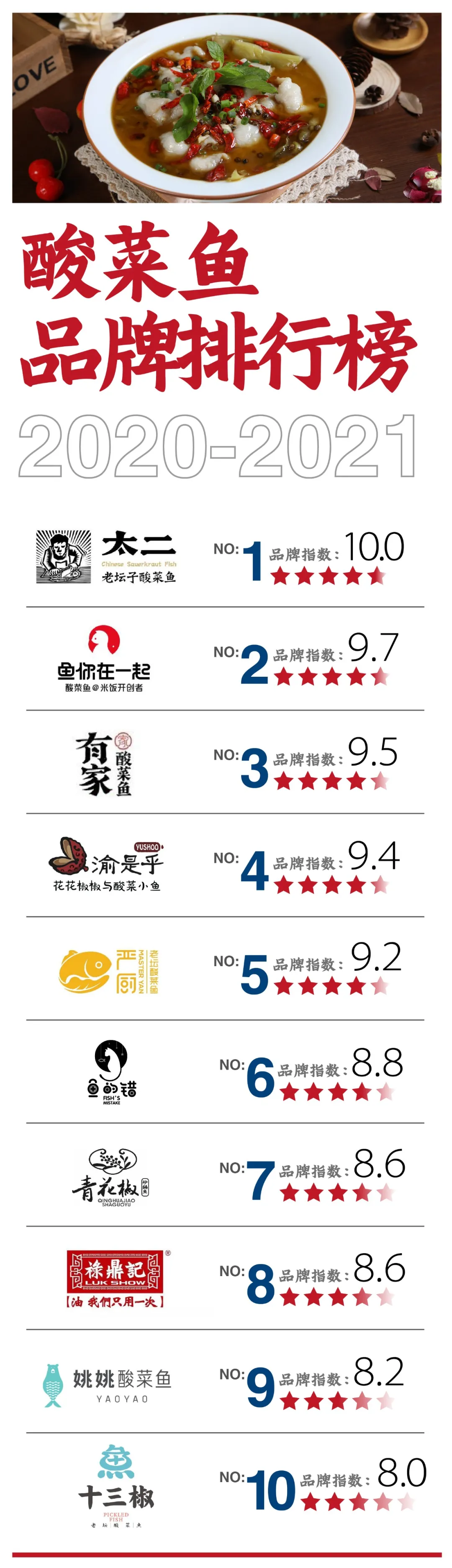 名厨之家分享季：2021年酸菜鱼品牌榜新鲜出炉，安全好吃是硬道理