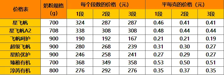 谁才是飞鹤奶粉中的性价比之王？答案在这儿