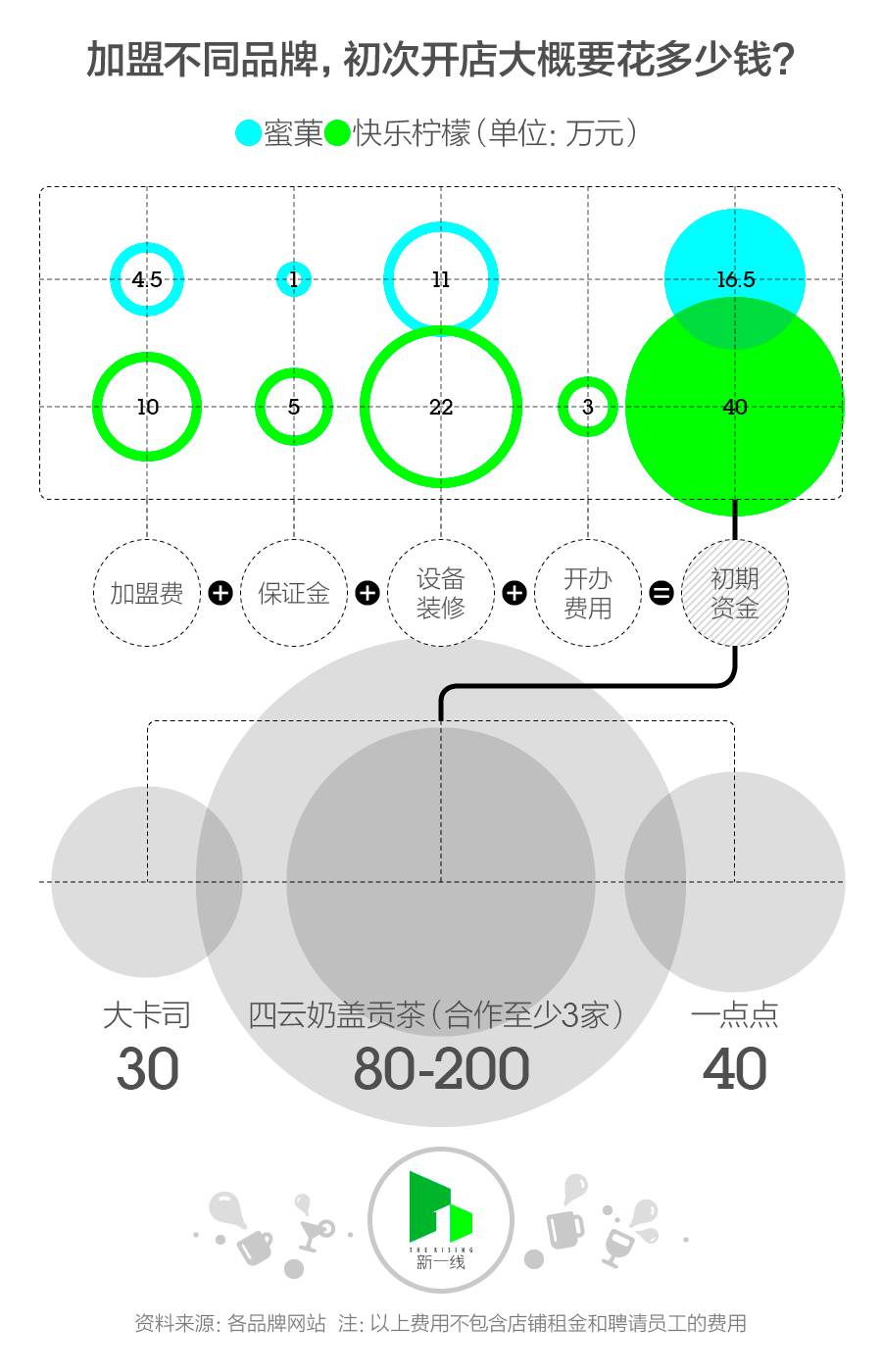 打了十几家奶茶店的加盟热线后，我们知道了奶茶店原来是这么开的