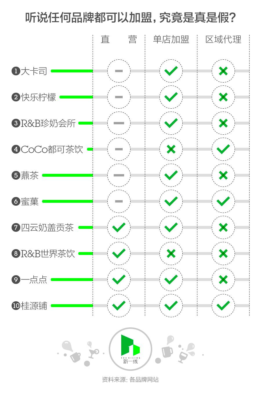 打了十几家奶茶店的加盟热线后，我们知道了奶茶店原来是这么开的