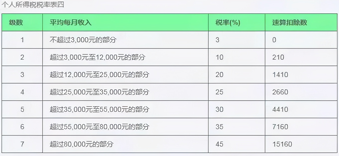 个人所得税九项所得计算方法和适用税率！赶紧收藏