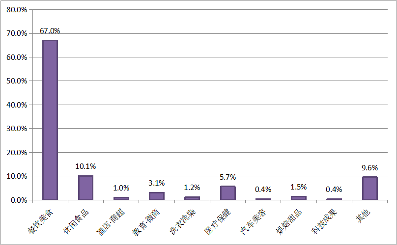 2018长春第十届（春季）连锁加盟创业项目展览会展后分析报告