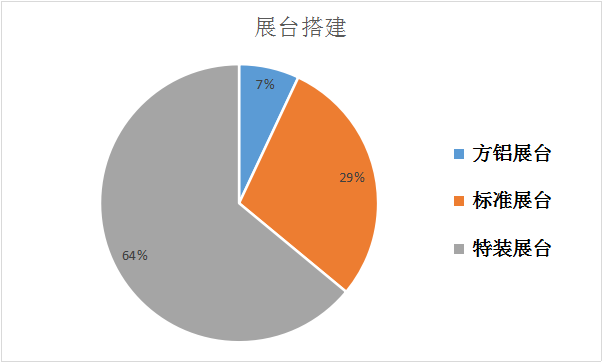2018长春第十届（春季）连锁加盟创业项目展览会展后分析报告