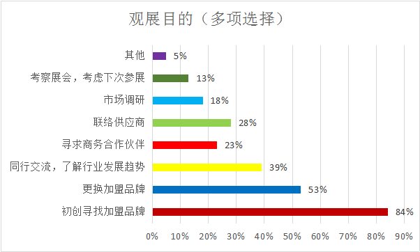 2018长春第十届（春季）连锁加盟创业项目展览会展后分析报告