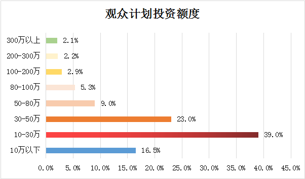2018长春第十届（春季）连锁加盟创业项目展览会展后分析报告