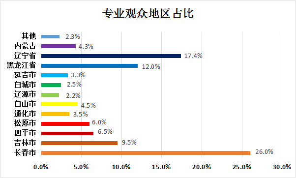 2018长春第十届（春季）连锁加盟创业项目展览会展后分析报告