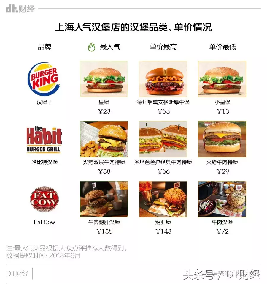 没吃过这13个汉堡品牌，别说你是精致的fancy吃货