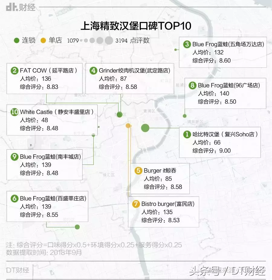 没吃过这13个汉堡品牌，别说你是精致的fancy吃货