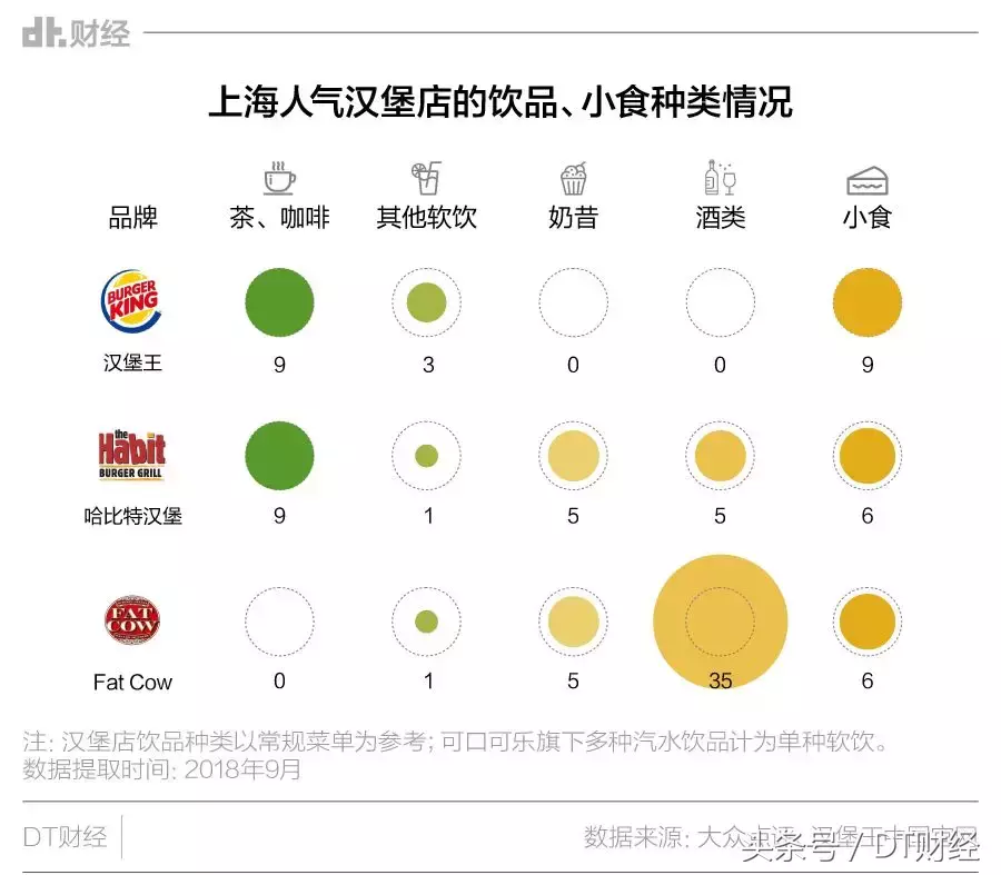 没吃过这13个汉堡品牌，别说你是精致的fancy吃货