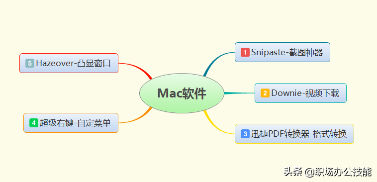 5款好用到舍不得分享Mac软件，个个都是黑科技的代表