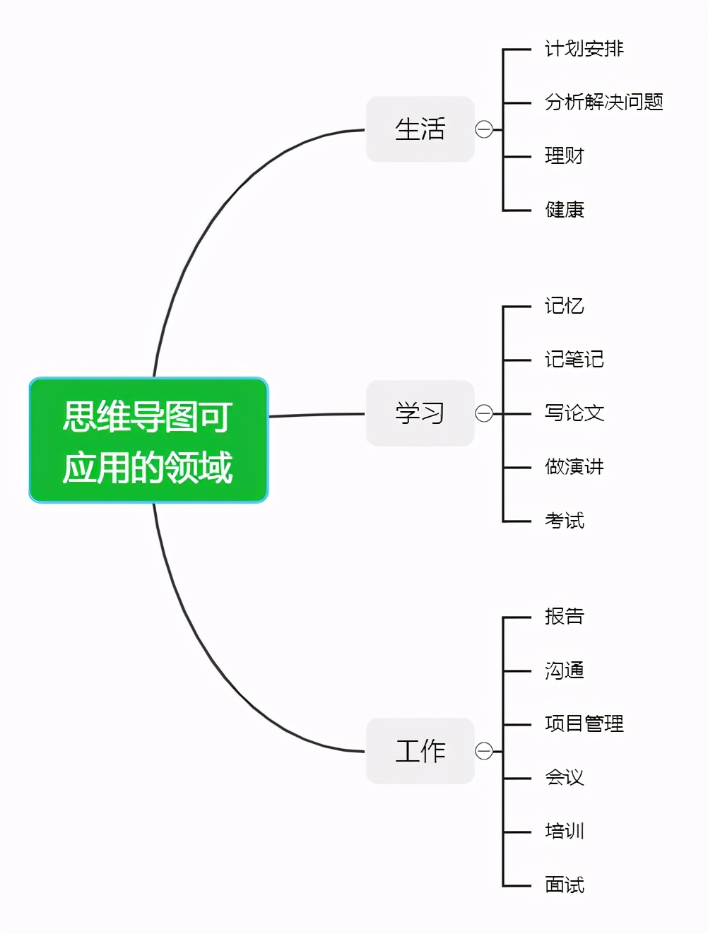 给大家推荐一个免费的思维导图软件