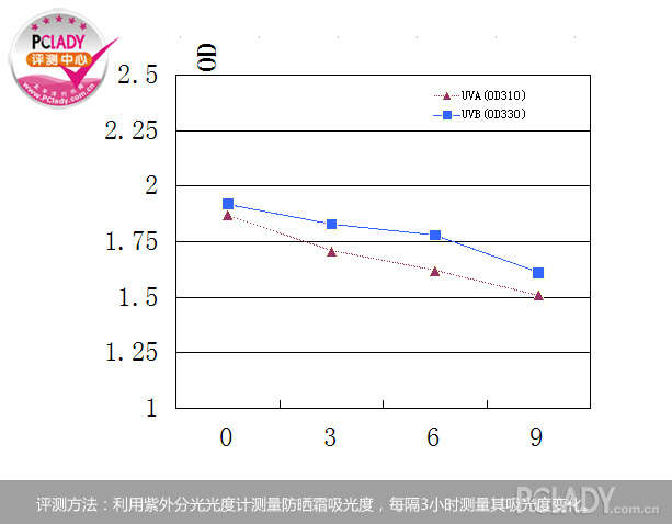 抢鲜评测：温碧泉透清莹防晒乳