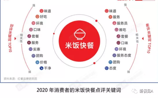 今年首个米饭快餐融资诞生，中式快餐进入3.0时代？