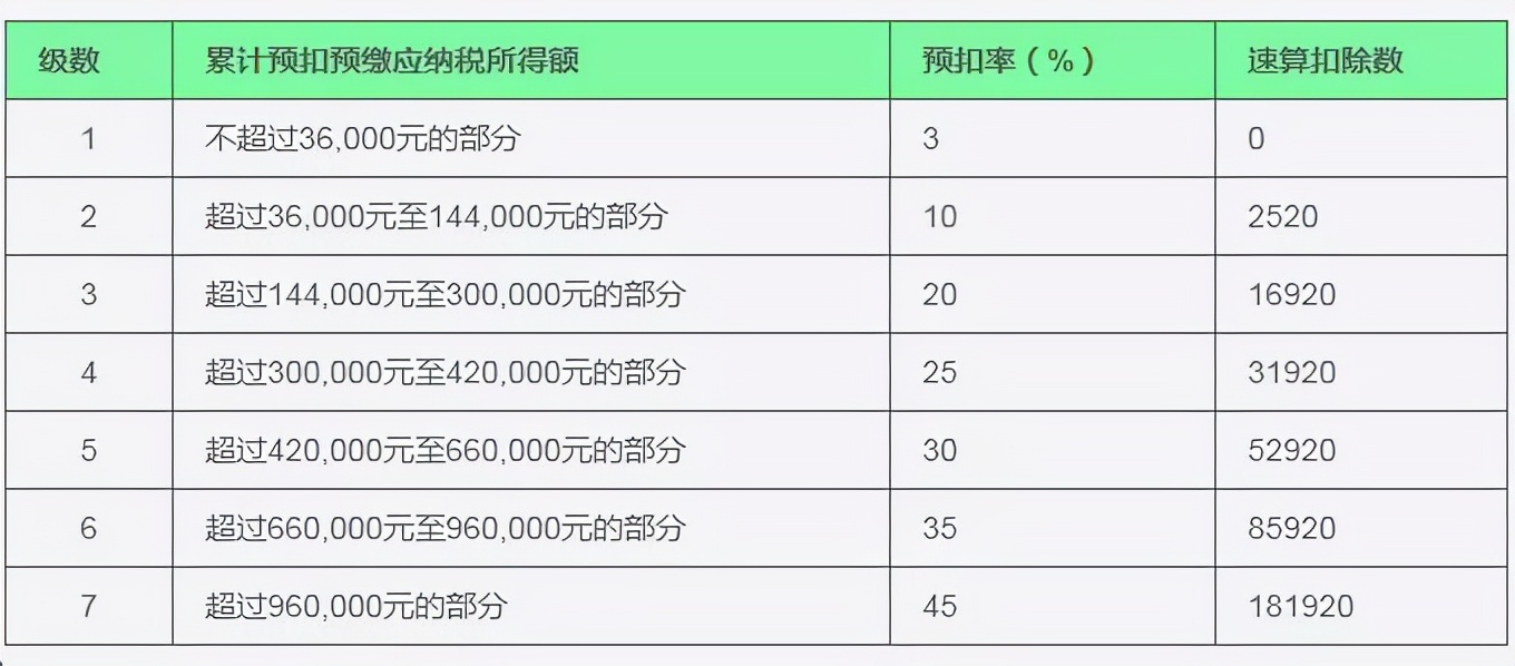 个人所得税九项所得计算方法和适用税率！赶紧收藏