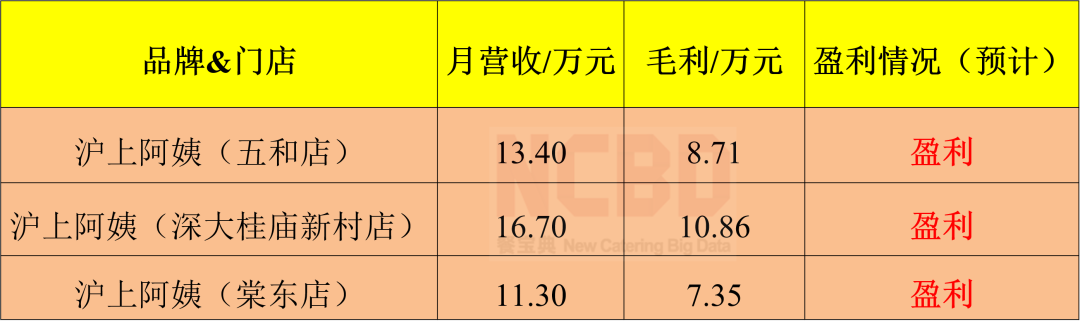 沪上阿姨1700家店，赚不赚钱？值不值得加盟？| 测评