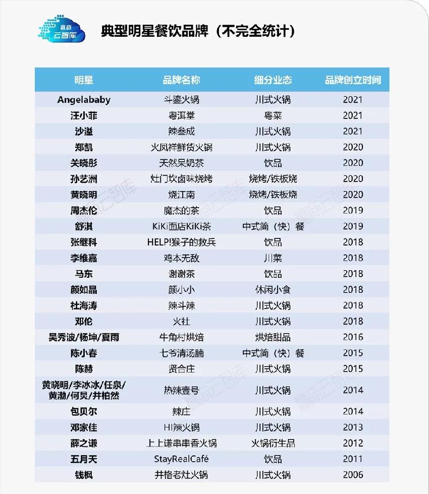 明星“光环”，不能成为餐饮品牌割韭菜的“帮凶”