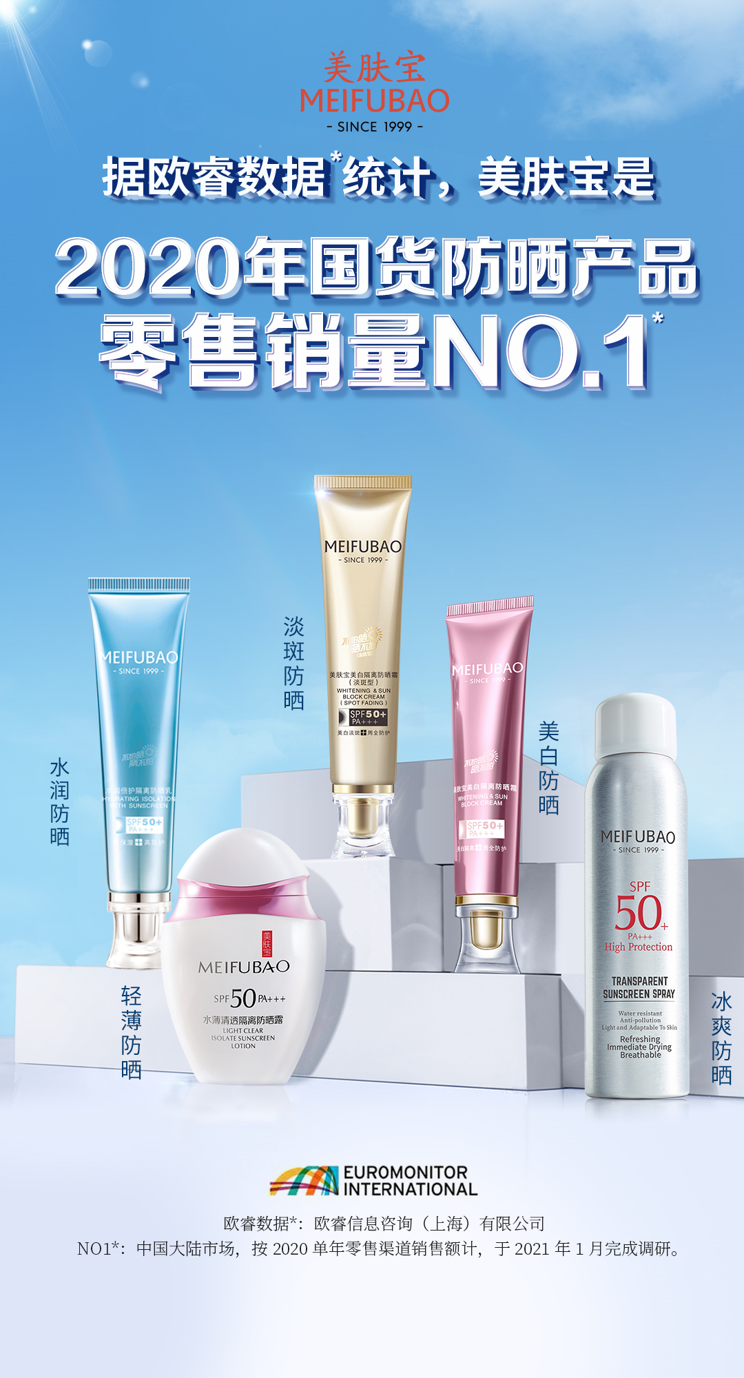 再登欧睿数据销量NO.1宝座，美肤宝防晒彰显国货真实力