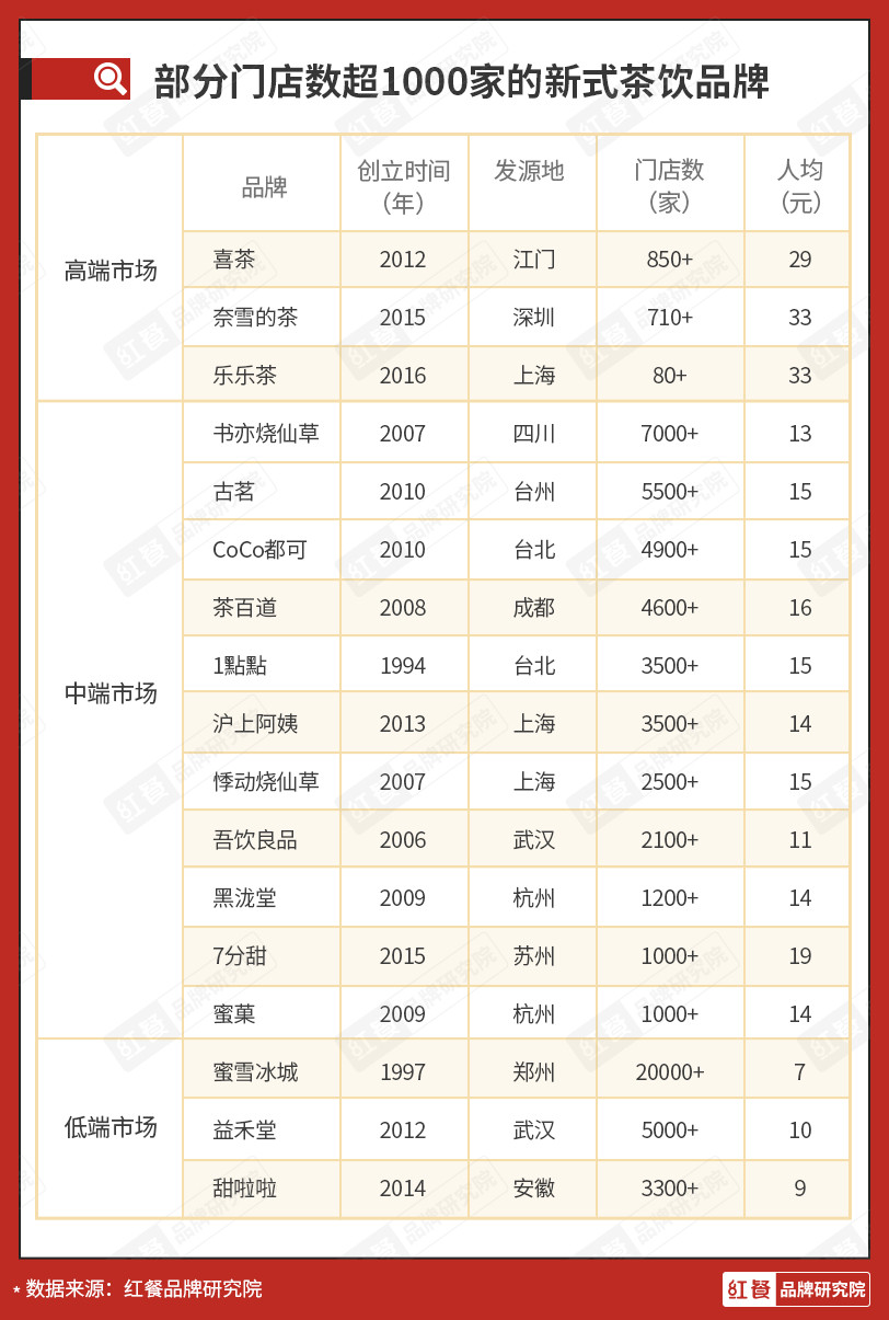 疯狂内卷！新式茶饮品牌们该如何突围？