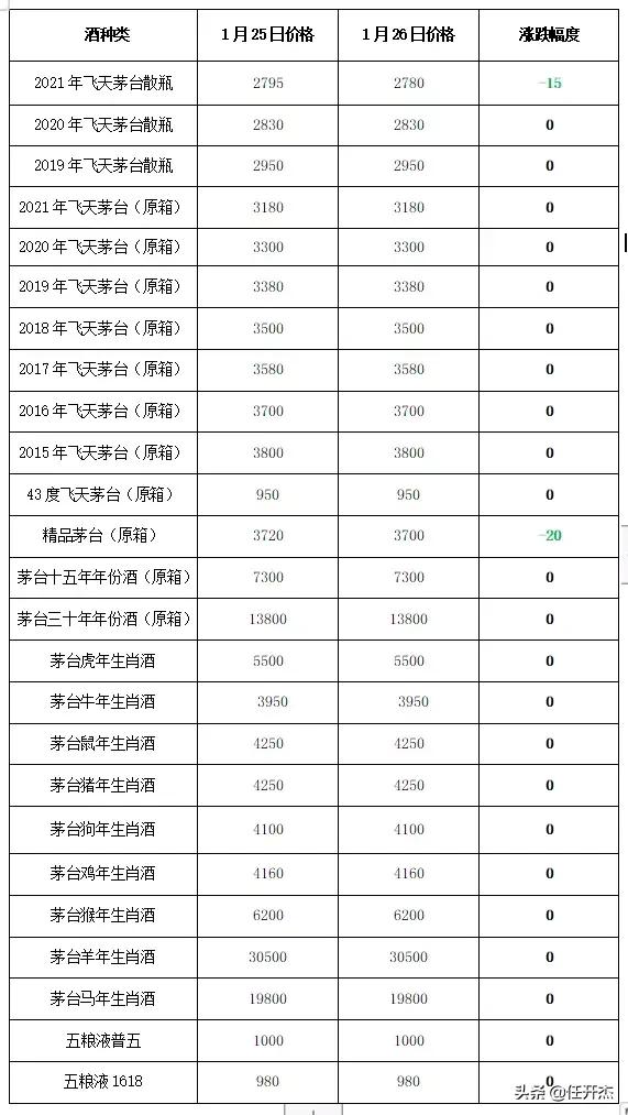 1月26日贵州茅台行情价