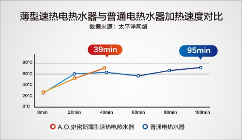 权威评测：A.O.史密斯薄型速热电热水器 时尚之选 内外兼修