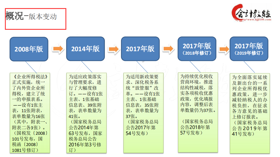 会计人别错过，三分钟教会你快速填写汇算清缴报表，快收下