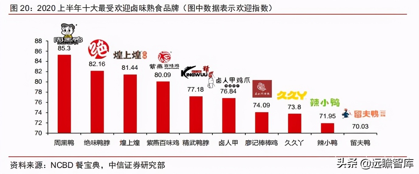 食品饮料行业卤制品子行业深度报告：万物皆可卤，逐鹿论英雄