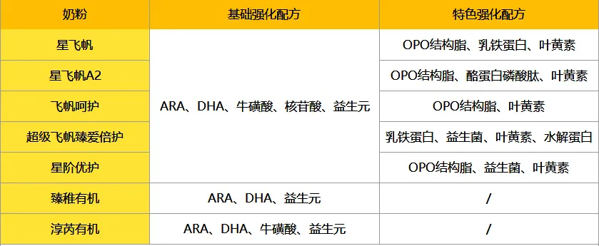 谁才是飞鹤奶粉中的性价比之王？答案在这儿