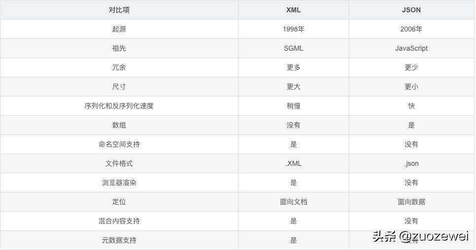 走进Java接口测试之理解JSON和XML基础