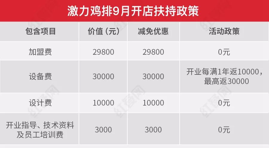 18㎡小店预计年赚46万？这个鸡排品牌宣布全国扩张